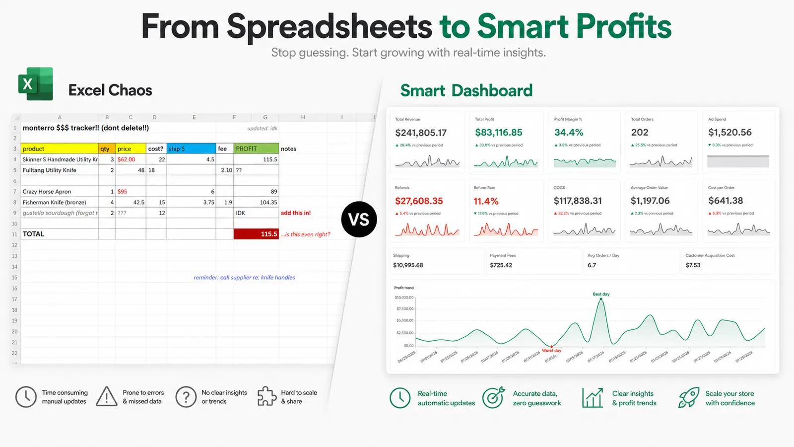 Comparison of a manual spreadsheet profit tracker versus the ProfitPulse dashboard