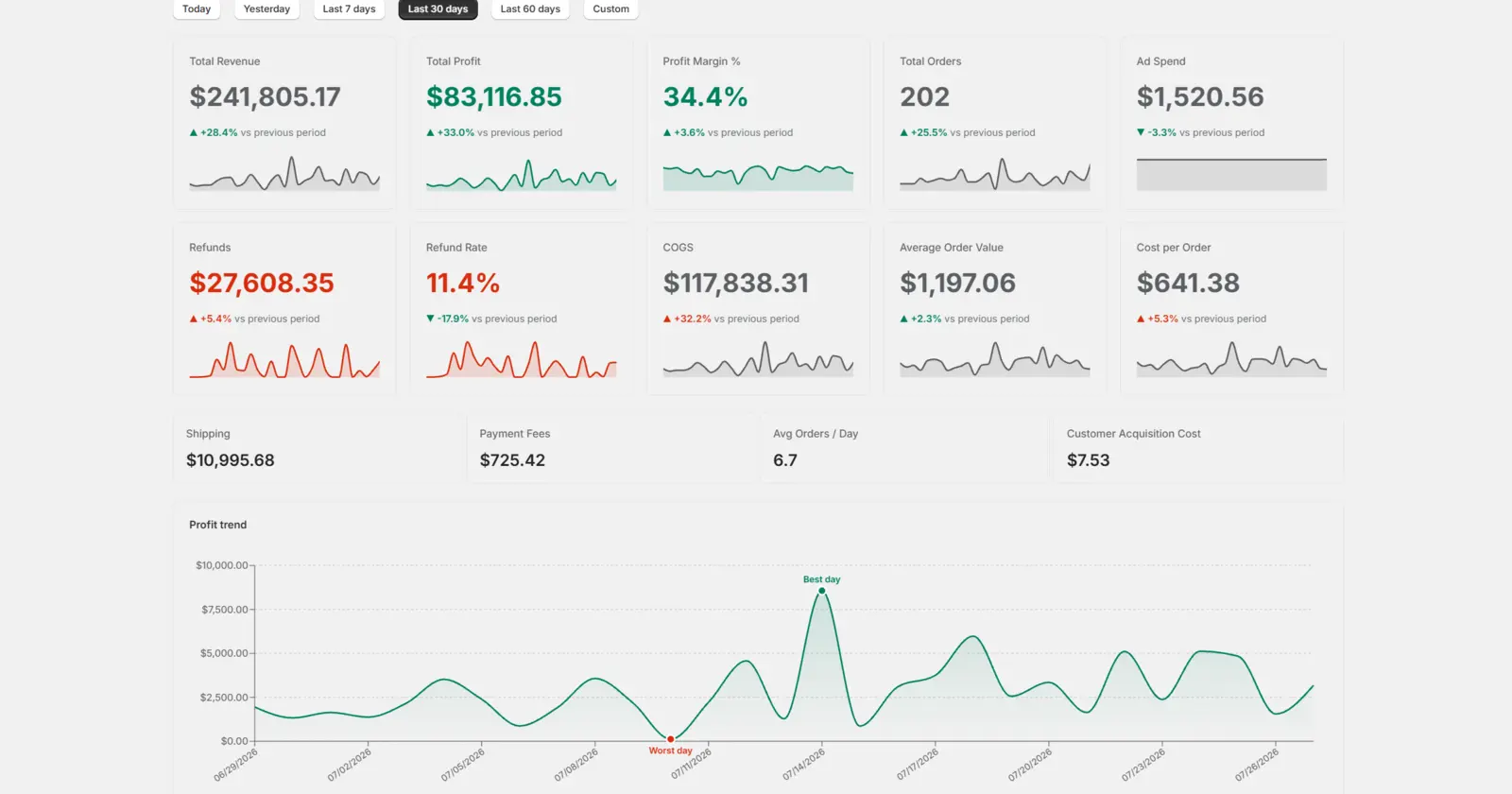 ProfitPulse dashboard showing revenue, profit, margin, refunds, and a profit trend chart